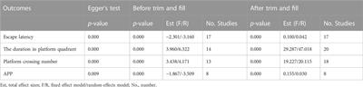 Effect of berberine on cognitive function and β-amyloid precursor protein in Alzheimer’s disease models: a systematic review and meta-analysis